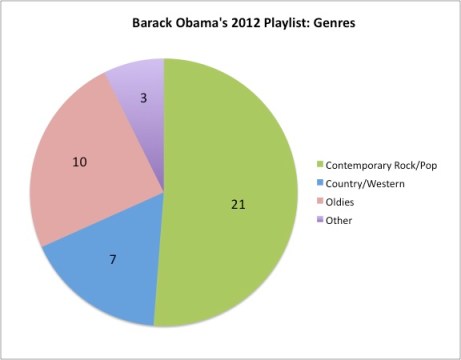 Obama genres